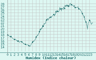 Courbe de l'humidex pour Orly (91)