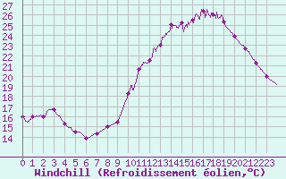Courbe du refroidissement olien pour Cognac (16)