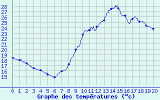 Courbe de tempratures pour Le Boulou (66)