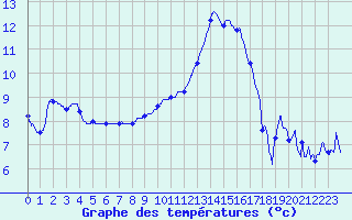 Courbe de tempratures pour Nmes - Garons (30)