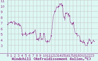 Courbe du refroidissement olien pour Ile de Groix (56)