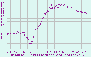 Courbe du refroidissement olien pour Margny-ls-Compigne (60)
