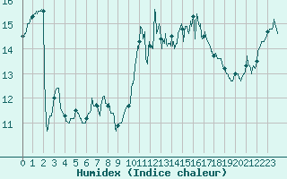 Courbe de l'humidex pour Ploudalmezeau (29)