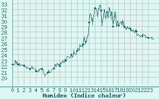 Courbe de l'humidex pour Cap Bar (66)