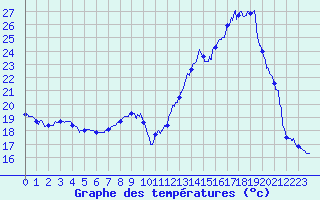 Courbe de tempratures pour Grenoble/agglo Le Versoud (38)