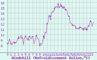 Courbe du refroidissement olien pour Bergerac (24)