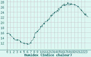 Courbe de l'humidex pour Roissy (95)