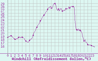 Courbe du refroidissement olien pour Boulogne (62)