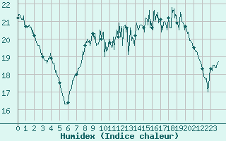 Courbe de l'humidex pour Cherbourg (50)