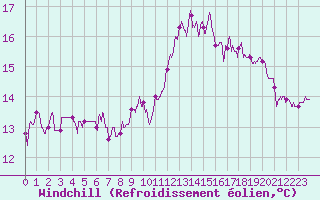 Courbe du refroidissement olien pour Strasbourg (67)