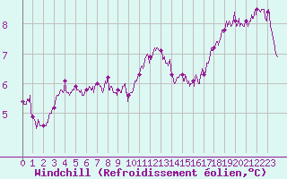 Courbe du refroidissement olien pour Calais / Marck (62)