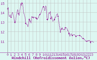 Courbe du refroidissement olien pour Toulon (83)