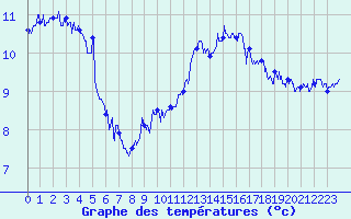 Courbe de tempratures pour Cornus (12)