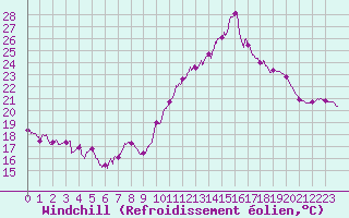 Courbe du refroidissement olien pour La Rochelle - Aerodrome (17)