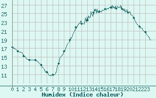 Courbe de l'humidex pour Angers-Beaucouz (49)