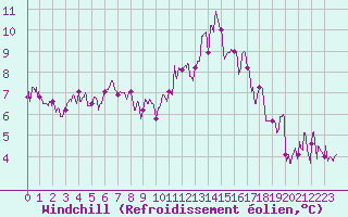 Courbe du refroidissement olien pour Pontoise - Cormeilles (95)