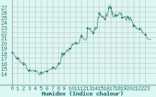 Courbe de l'humidex pour Damblainville (14)