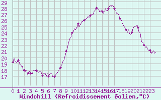 Courbe du refroidissement olien pour Tarbes (65)