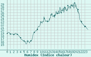 Courbe de l'humidex pour Soulaines (10)
