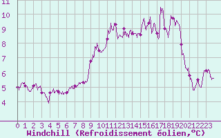 Courbe du refroidissement olien pour Porto-Vecchio (2A)