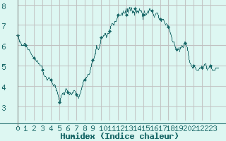 Courbe de l'humidex pour Cap Gris-Nez (62)