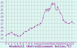 Courbe du refroidissement olien pour Ploumanac