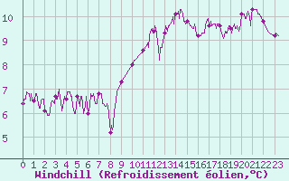 Courbe du refroidissement olien pour Cazaux (33)