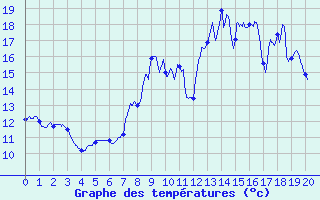 Courbe de tempratures pour Ourouer (18)