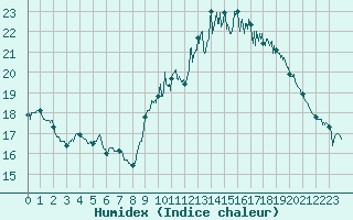 Courbe de l'humidex pour Caen (14)