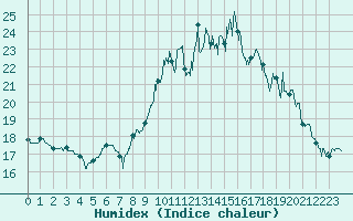 Courbe de l'humidex pour Saint-Brieuc (22)