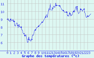 Courbe de tempratures pour Luxeuil (70)