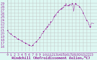 Courbe du refroidissement olien pour Le Talut - Belle-Ile (56)