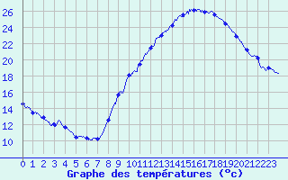 Courbe de tempratures pour Valence (26)