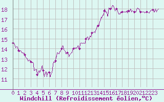 Courbe du refroidissement olien pour Saint-Brieuc (22)
