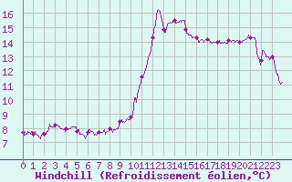 Courbe du refroidissement olien pour Nice (06)