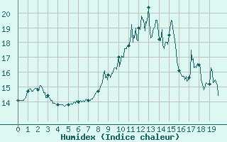 Courbe de l'humidex pour Evian - Sionnex (74)