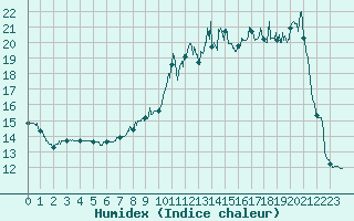 Courbe de l'humidex pour Cambrai / Epinoy (62)