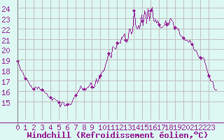 Courbe du refroidissement olien pour Vannes-Sn (56)