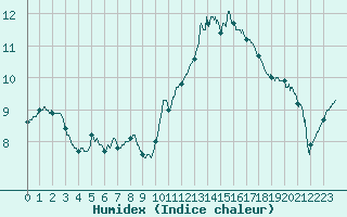 Courbe de l'humidex pour Ile de Groix (56)