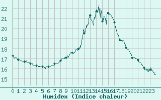 Courbe de l'humidex pour Angers-Beaucouz (49)