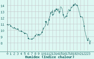 Courbe de l'humidex pour Blois (41)