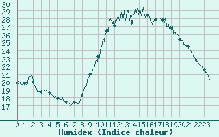 Courbe de l'humidex pour Limoges (87)