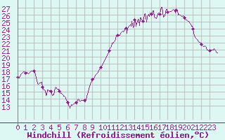 Courbe du refroidissement olien pour Agen (47)