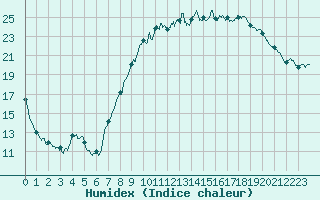 Courbe de l'humidex pour Colmar (68)