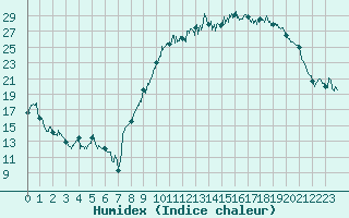 Courbe de l'humidex pour Rodez (12)