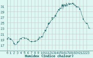 Courbe de l'humidex pour Pau (64)