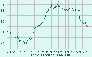 Courbe de l'humidex pour Niort (79)