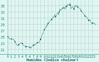 Courbe de l'humidex pour Orly (91)