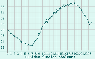 Courbe de l'humidex pour Toulouse-Francazal (31)