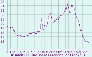Courbe du refroidissement olien pour Saint-Girons (09)